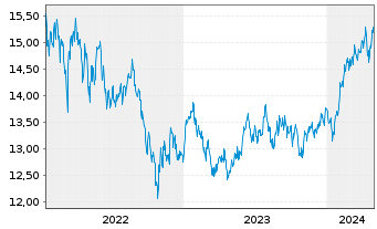 Chart GS Fds-GS Em.Mkts CORE Eq.Ptf. Sh.R Snap Acc.USD  - 5 Years