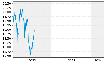 Chart G.Sachs Fds-GS Eur.CORE Equ.P. Reg. Sh. R (EUR) oN - 5 Years