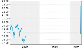 Chart G.Sachs Fds-GS Eur.CORE Equ.P. Reg. Sh. R (EUR) oN - 5 années