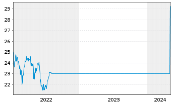 Chart G.Sachs Fds-GS Eur.CORE Equ.P. Reg. Sh. R (Acc) oN - 5 Years