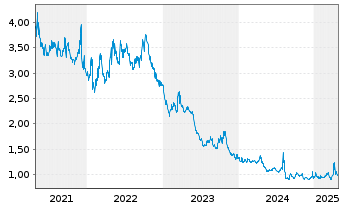 Chart Amun S&P500 VIX Fut Enh Ro UCITS ETF Acc - 5 Years