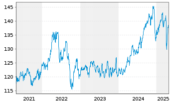 Chart Amun Gl Equity Qual Income UCITS ETF Dist - 5 Jahre