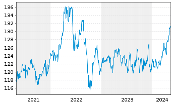 Chart Amun Gl Equity Qual Income UCITS ETF Dist - 5 Years