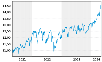 Chart Xtrackers FTSE 100 - 5 années