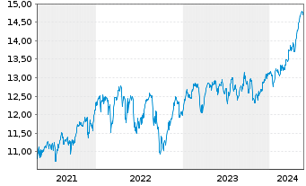 Chart Xtrackers FTSE 100 - 5 Jahre