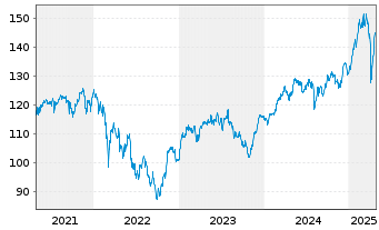 Chart Xtrackers DAX Income - 5 années