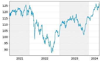 Chart Xtrackers DAX Income - 5 Jahre