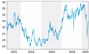 Chart Xtrackers Nikkei 225 - 5 Years