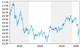 Chart BGF-World Real Est.Securiti.Fd Act.Nom.A2 Acc.USD  - 5 Years