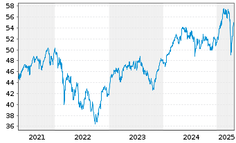 Chart Xtrackers MSCI EMU - 5 Jahre