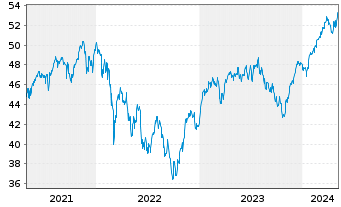 Chart Xtrackers MSCI EMU - 5 Years