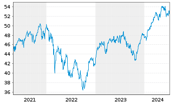 Chart Xtrackers MSCI EMU - 5 Jahre