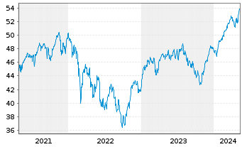 Chart Xtrackers MSCI EMU - 5 années