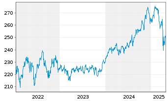 Chart Deka-Globale Aktien LowRisk Inh.Anteile PB(A)o.N. - 5 Years