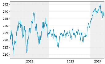 Chart Deka-Globale Aktien LowRisk Inh.Anteile PB(A)o.N. - 5 Years
