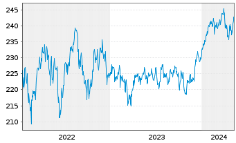 Chart Deka-Globale Aktien LowRisk Inh.Anteile PB(A)o.N. - 5 années