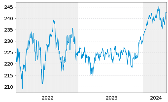 Chart Deka-Globale Aktien LowRisk Inh.Anteile PB(A)o.N. - 5 Years