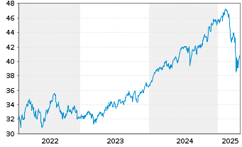 Chart AB SICAV I-Low Volat.Equ.Ptf. Act.N. A USD o.N. - 5 Jahre