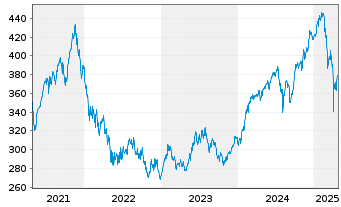 Chart MainFirst-Global Equities Inh.Ant. A(thes.)EUR o.N - 5 années