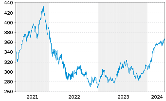 Chart MainFirst-Global Equities Inh.Ant. A(thes.)EUR o.N - 5 Years