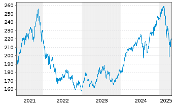 Chart MainFirst-Global Equities Ant.B(aussch.)EUR o.N - 5 années