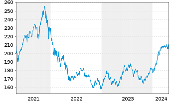 Chart MainFirst-Global Equities Ant.B(aussch.)EUR o.N - 5 Years