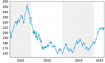Chart MainFirst-Global Equities Ant.B(aussch.)EUR o.N - 5 années