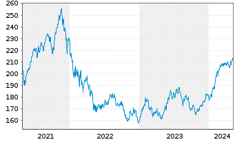 Chart MainFirst-Global Equities Ant.B(aussch.)EUR o.N - 5 Jahre