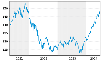 Chart MainFirst-Absol.Ret.Mult.Asset Ant.A(thes.)EUR  - 5 années