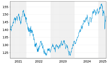 Chart MainFirst-Absol.Ret.Mult.Asset Ant.A(thes.)EUR  - 5 années