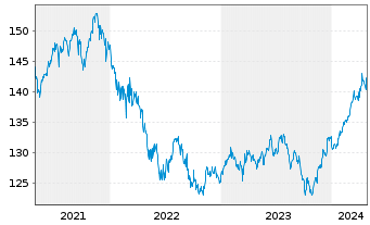 Chart MainFirst-Absol.Ret.Mult.Asset Ant.A(thes.)EUR  - 5 Jahre