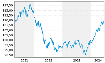 Chart MainFirst-Absol.Ret.Mult.Asset B(aussch.)EUR o.N - 5 années