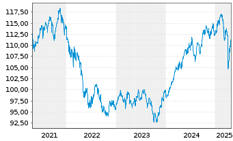 Chart MainFirst-Absol.Ret.Mult.Asset B(aussch.)EUR o.N - 5 années