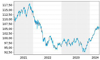 Chart MainFirst-Absol.Ret.Mult.Asset B(aussch.)EUR o.N - 5 années