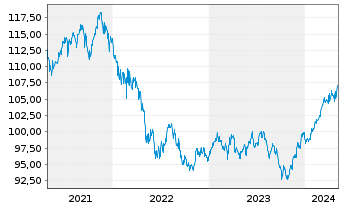 Chart MainFirst-Absol.Ret.Mult.Asset B(aussch.)EUR o.N - 5 Years