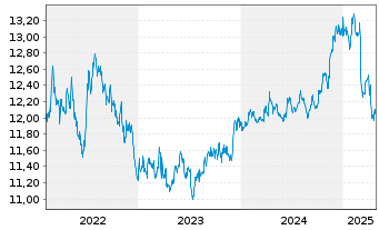 Chart BGF - Euro Bond Fund Act.N. A2 USD Hedged o.N - 5 Jahre