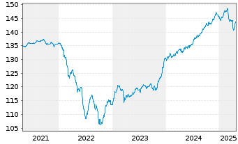 Chart Phaidros Funds-Kairos Anleihen In-Ant.B(thes)EURoN - 5 années