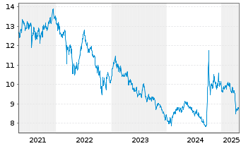 Chart Xtrackers Harvest CSI300 - 5 Jahre