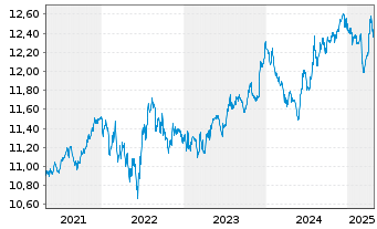 Chart UBSLFS-SBI Fo.AAA-BBB 1-5 ESG - 5 Jahre