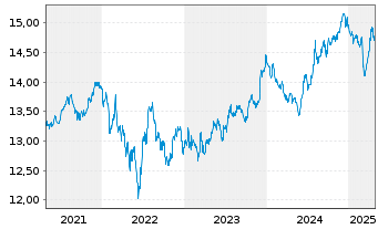 Chart UBSLFS-SBI Fo.AAA-BBB 5-10 ESG - 5 années