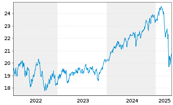 Chart BGF - Global Equity Income Fd Act.Nominat.A2 EUR  - 5 années