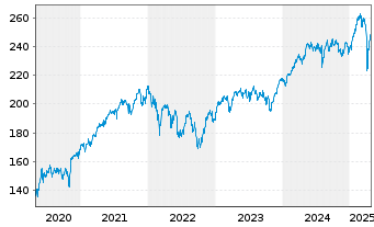 Chart Amundi Stoxx Eur.600 UCITS ETF - 5 Jahre