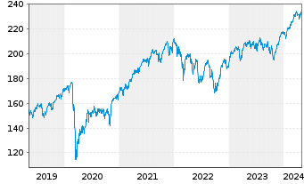 Chart Lyxor Index-L.Stoxx Eu.600(DR) - 5 années