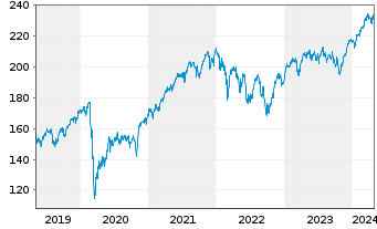 Chart Lyxor Index-L.Stoxx Eu.600(DR) - 5 Years