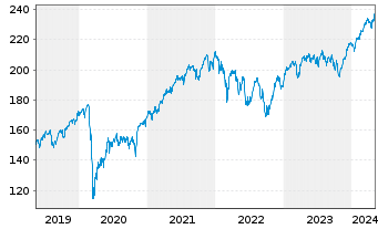 Chart Lyxor Index-L.Stoxx Eu.600(DR) - 5 Jahre