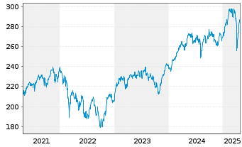 Chart Amundi MSCI EMU ESG Net Zero Ambition ETF Acc - 5 années