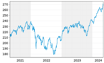 Chart Amundi MSCI EMU ESG Net Zero Ambition ETF Acc - 5 Years