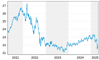 Chart Xtr.II Gbl Infl.-Linked Bond - 5 années