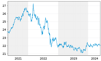 Chart Xtr.II Gbl Infl.-Linked Bond - 5 Jahre