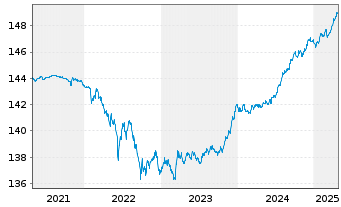 Chart Xtr.II iBoxx Eu.Go.B.Yi.Pl.1-3 - 5 Jahre